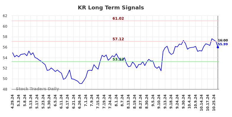 KR Long Term Analysis for October 30 2024