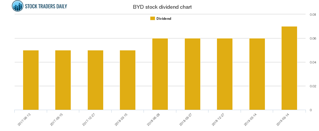 BYD Dividend Chart