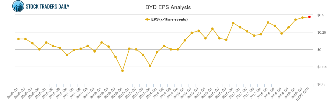 BYD EPS Analysis