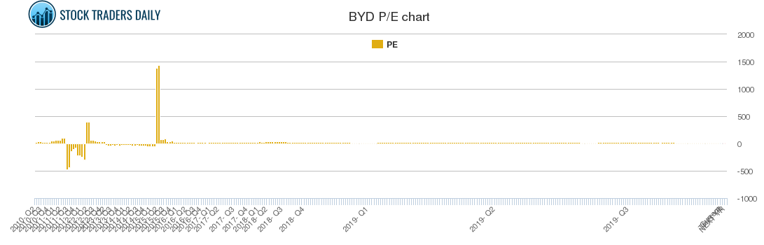 BYD PE chart