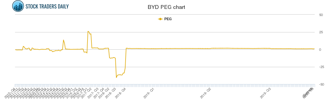 BYD PEG chart