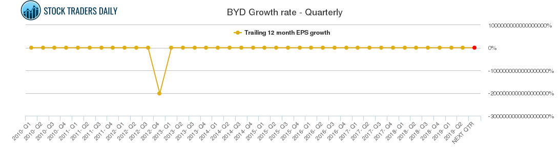 BYD Growth rate - Quarterly