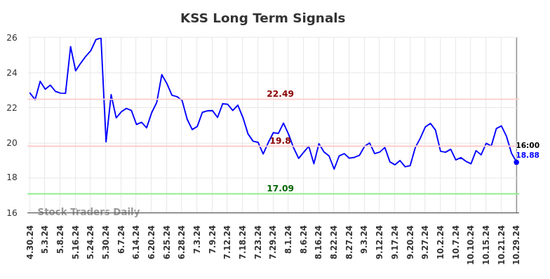 KSS Long Term Analysis for October 30 2024