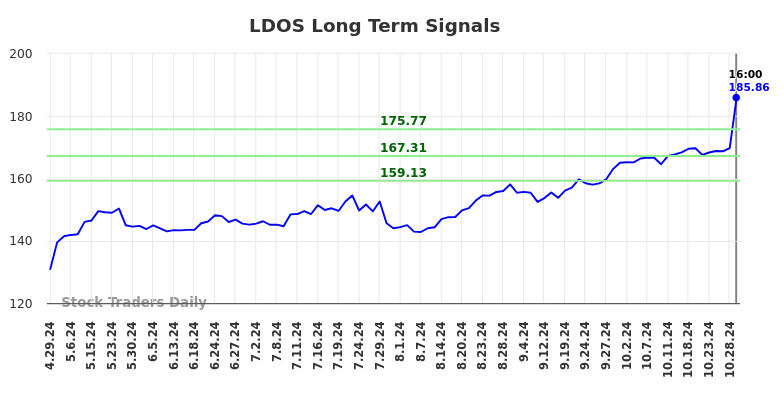 LDOS Long Term Analysis for October 30 2024