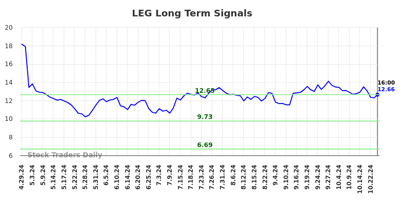 LEG Long Term Analysis for October 30 2024