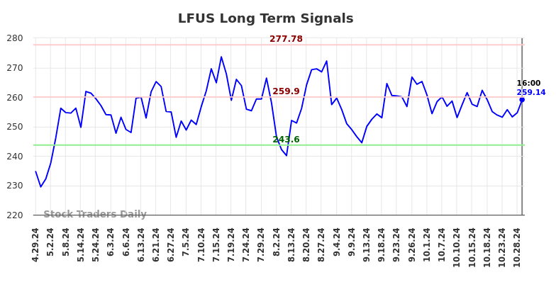 LFUS Long Term Analysis for October 30 2024