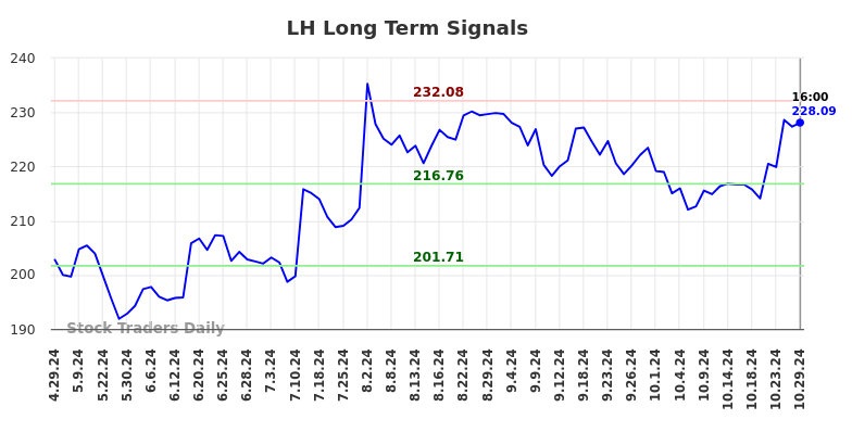 LH Long Term Analysis for October 30 2024