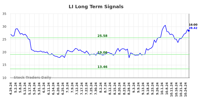 LI Long Term Analysis for October 30 2024