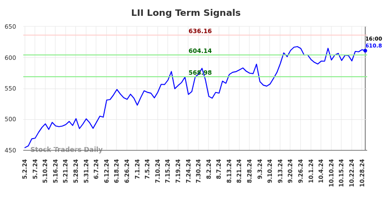 LII Long Term Analysis for October 30 2024