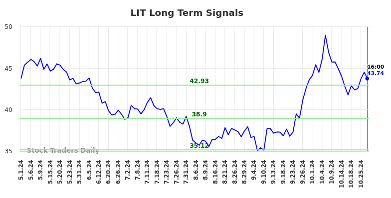 LIT Long Term Analysis for October 30 2024