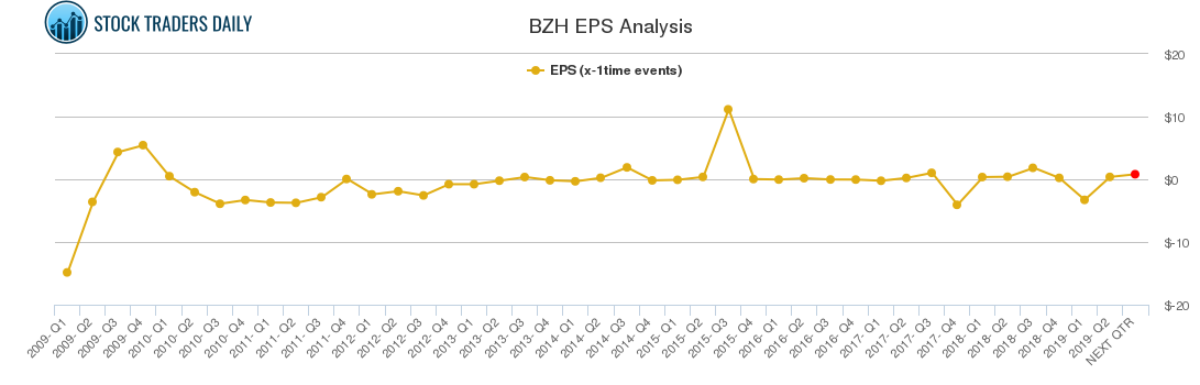 BZH EPS Analysis