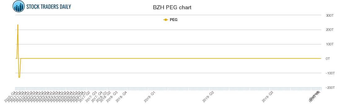 BZH PEG chart