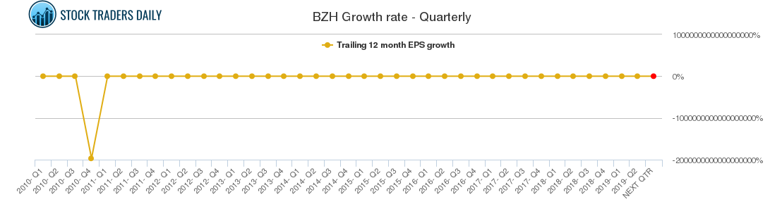 BZH Growth rate - Quarterly