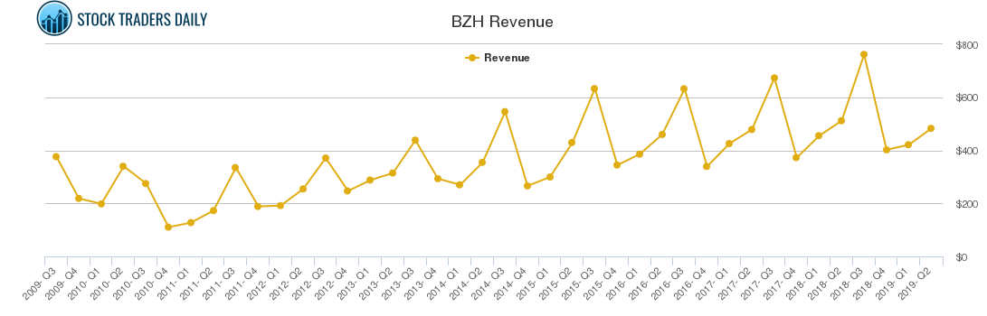 BZH Revenue chart