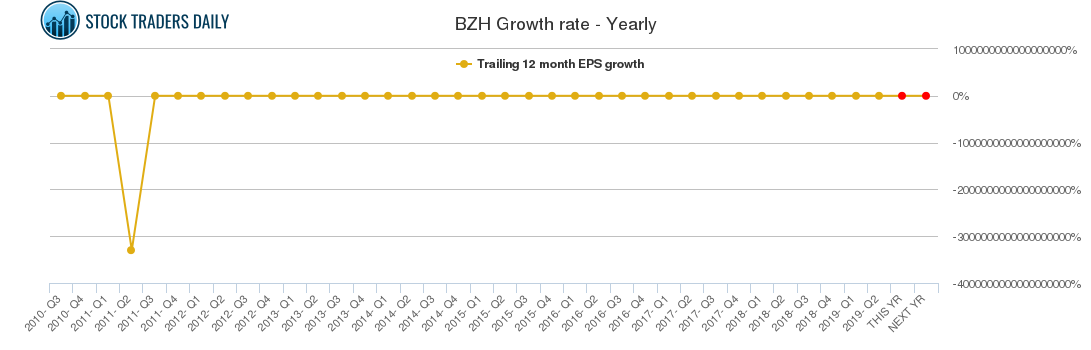 BZH Growth rate - Yearly