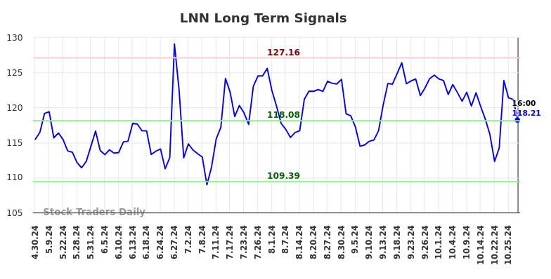 LNN Long Term Analysis for October 30 2024