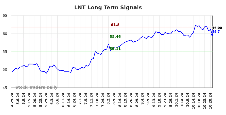 LNT Long Term Analysis for October 30 2024