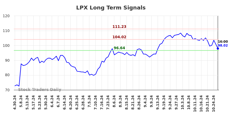 LPX Long Term Analysis for October 30 2024