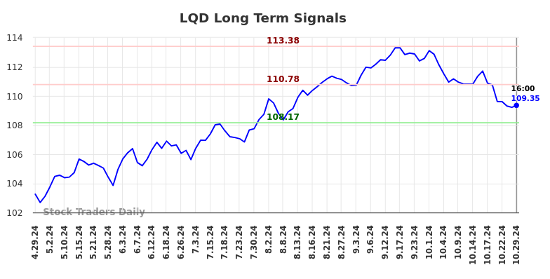 LQD Long Term Analysis for October 30 2024