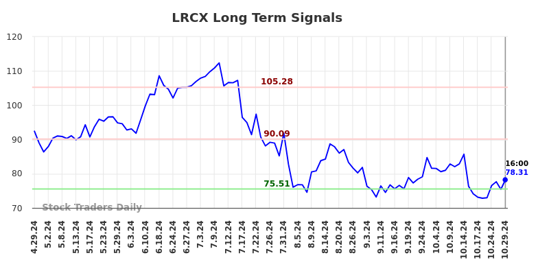 LRCX Long Term Analysis for October 30 2024