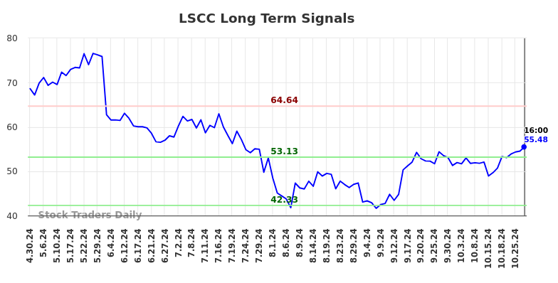LSCC Long Term Analysis for October 30 2024