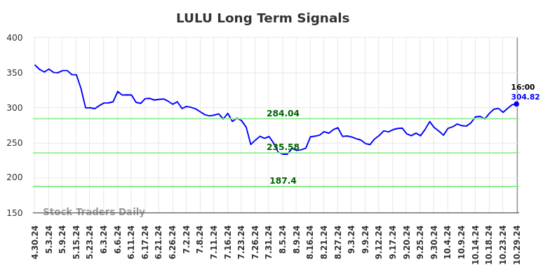 LULU Long Term Analysis for October 30 2024