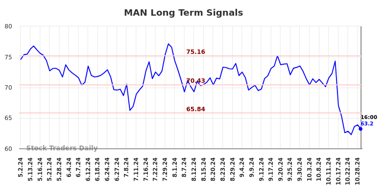 MAN Long Term Analysis for October 30 2024