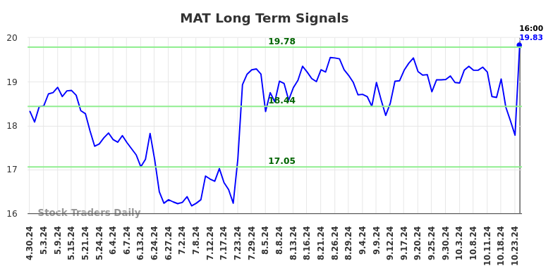 MAT Long Term Analysis for October 30 2024