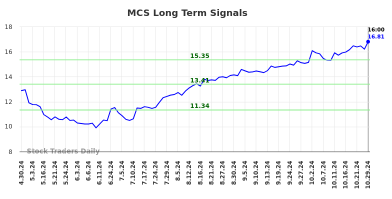 MCS Long Term Analysis for October 30 2024