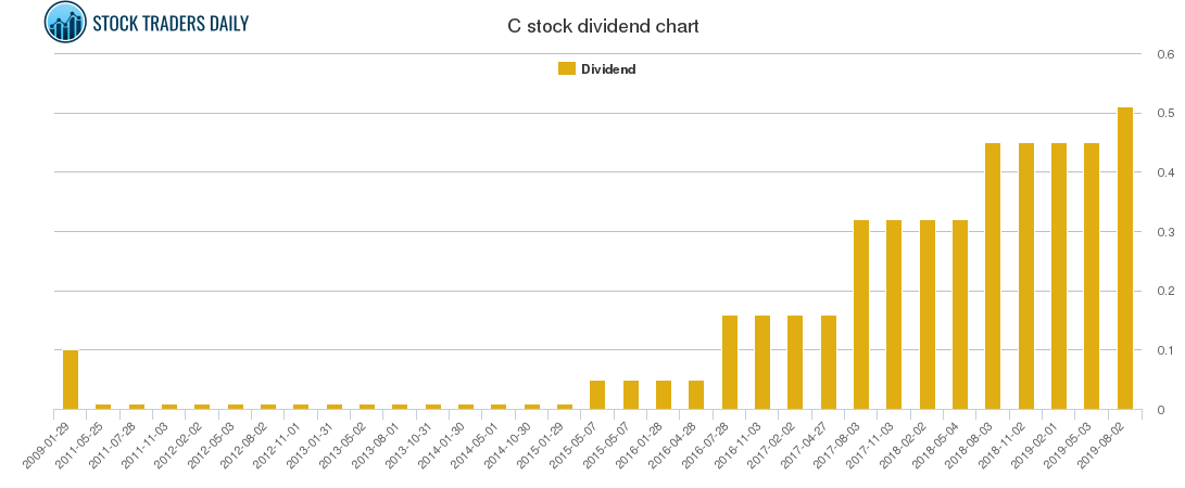 C Dividend Chart