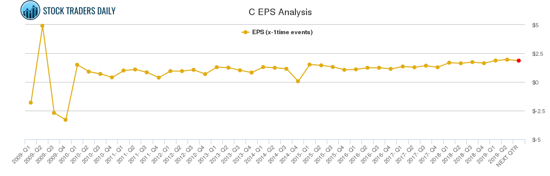 C EPS Analysis