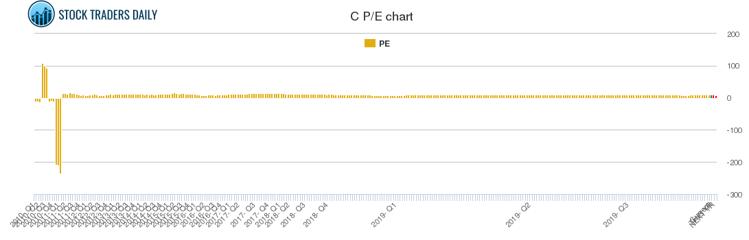 C PE chart