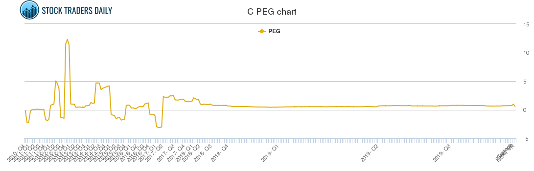 C PEG chart