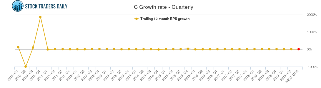 C Growth rate - Quarterly