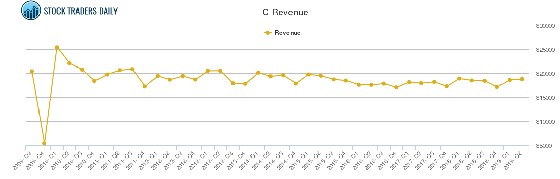 C Revenue chart