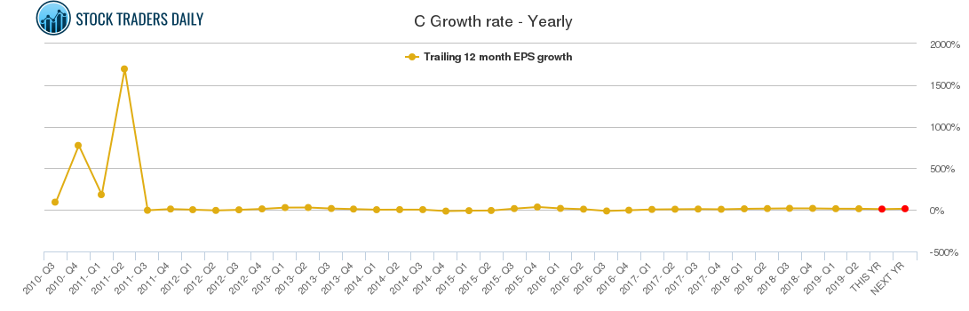 C Growth rate - Yearly