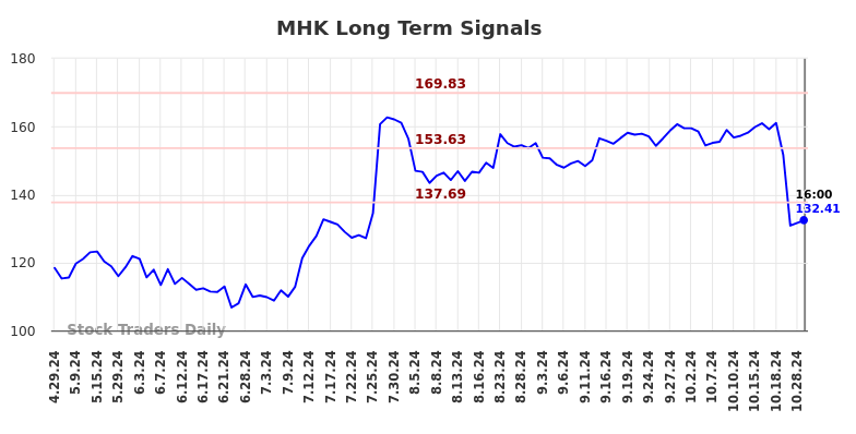 MHK Long Term Analysis for October 30 2024