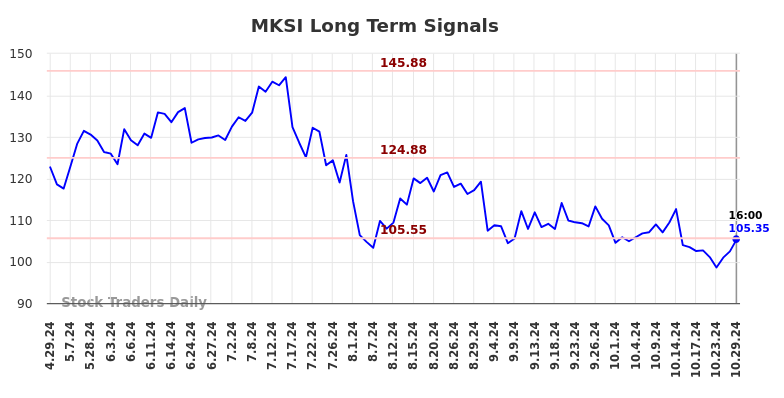 MKSI Long Term Analysis for October 30 2024