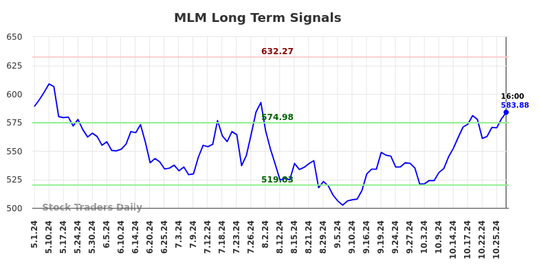 MLM Long Term Analysis for October 30 2024