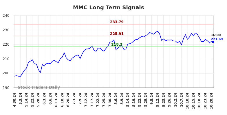 MMC Long Term Analysis for October 30 2024