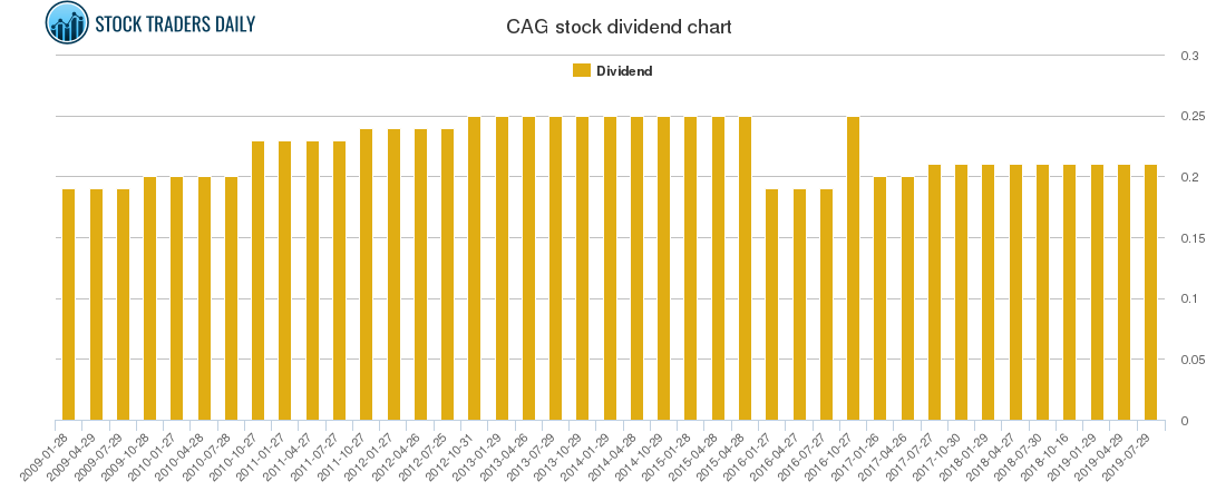 CAG Dividend Chart