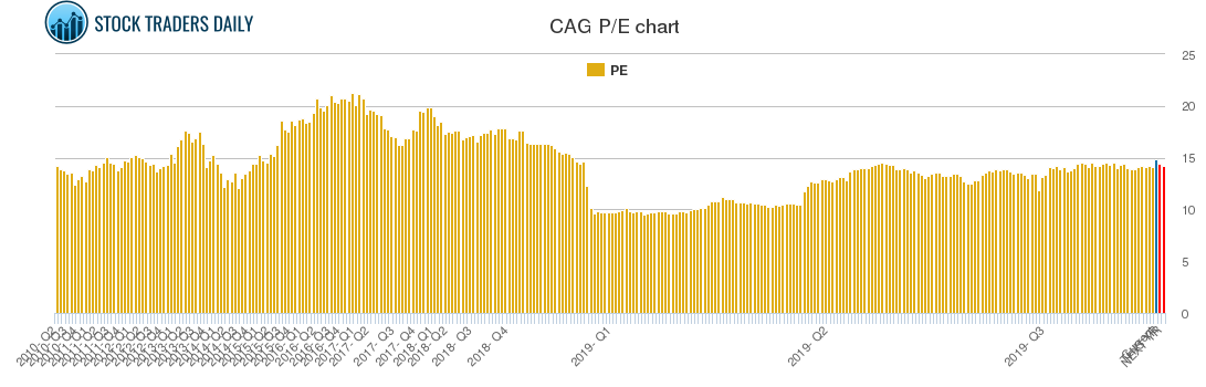 CAG PE chart