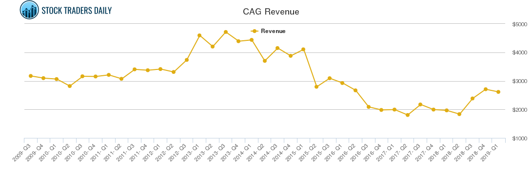 CAG Revenue chart