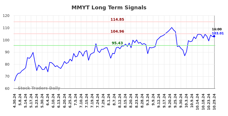 MMYT Long Term Analysis for October 30 2024