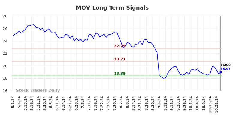 MOV Long Term Analysis for October 30 2024