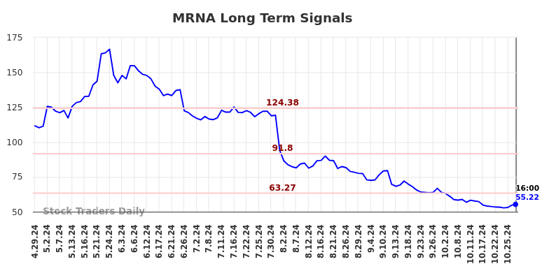 MRNA Long Term Analysis for October 30 2024