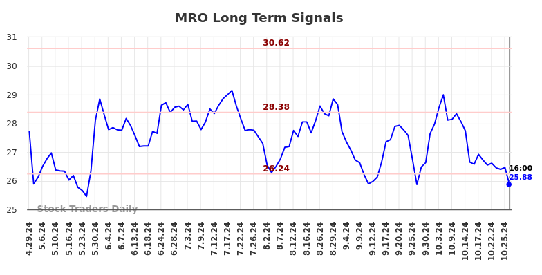 MRO Long Term Analysis for October 30 2024