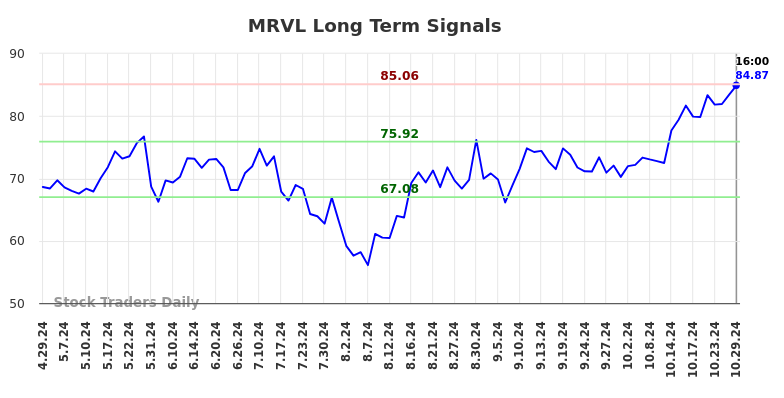 MRVL Long Term Analysis for October 30 2024