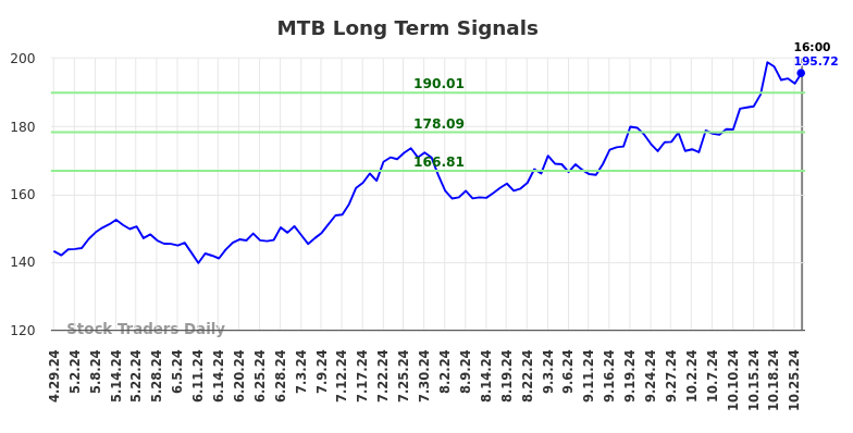 MTB Long Term Analysis for October 30 2024