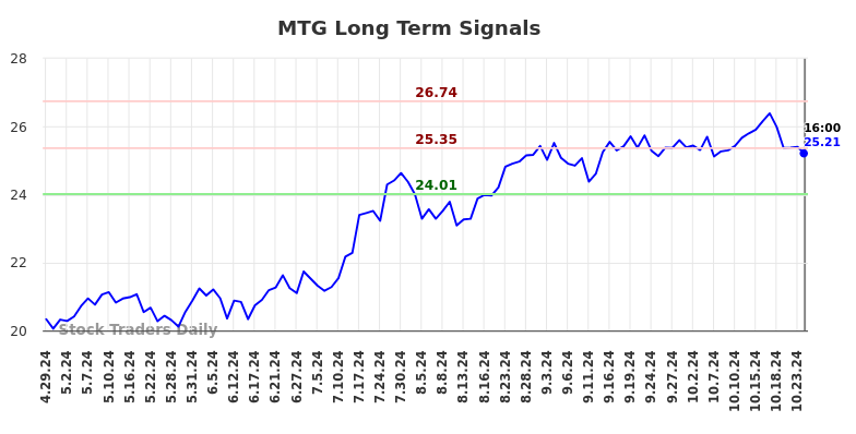 MTG Long Term Analysis for October 30 2024